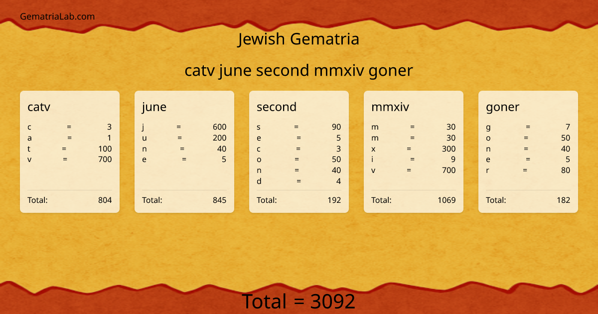 catv june second mmxiv goner in jewish Gematria